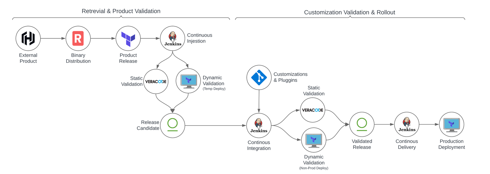 Continuous upgrades pipeline