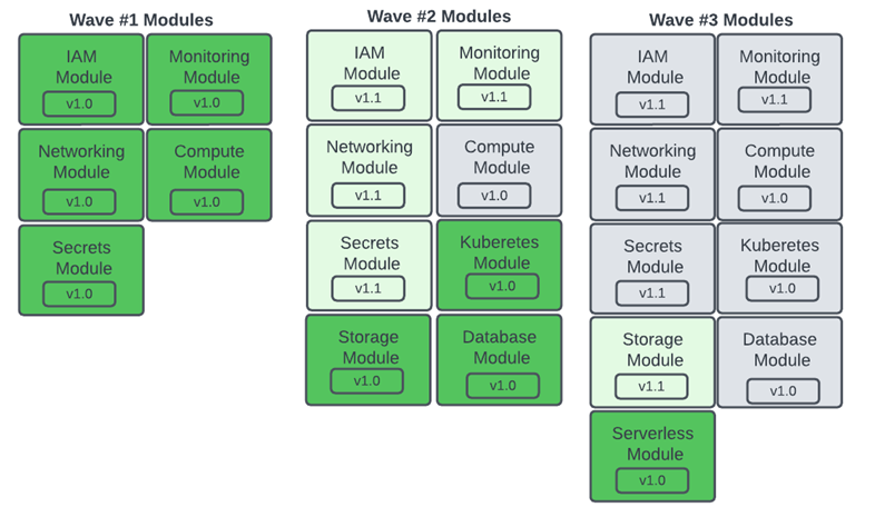 Factory and wave migration approach diagram