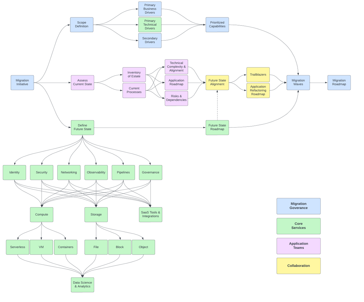Migration transformation overview